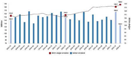 Dış Ticaret Endeksleri, Ocak 2026