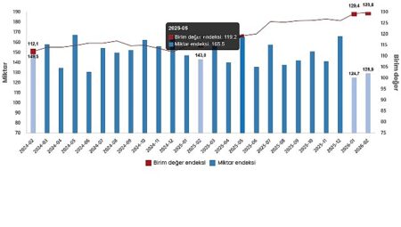 Dış Ticaret Endeksleri, Şubat 2026