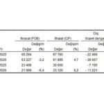 Dış Ticaret İstatistikleri, Mart 2026