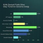 Kaspersky raporu: Siber tehditler erken tespitle kritik seviyeye ulaşmadan kontrol altına alınıyor
