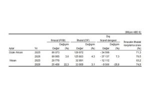 Dış Ticaret İstatistikleri, Nisan 2026