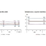 İşgücü İstatistikleri, I. Çeyrek: Ocak-Mart, 2026
