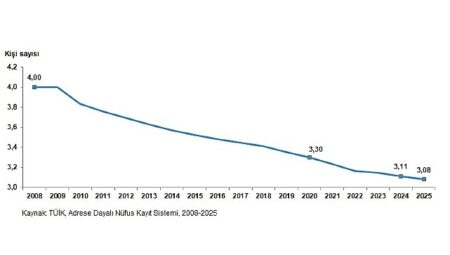 İstatistiklerle Aile, 2025
