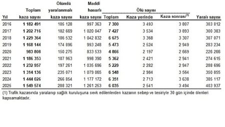 Karayolu Trafik Kaza İstatistikleri, 2025