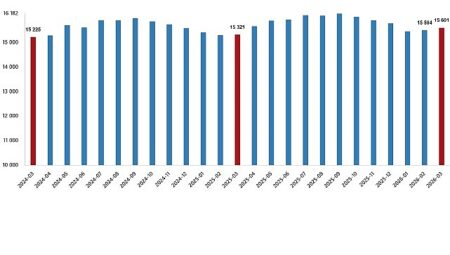 Ücretli Çalışan İstatistikleri, Mart 2026