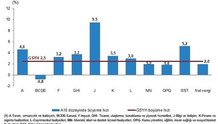 Dönemsel Gayrisafi Yurt İçi Hasıla, I. Çeyrek: Ocak-Mart 2026