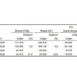 Dış Ticaret İstatistikleri, Haziran 2026